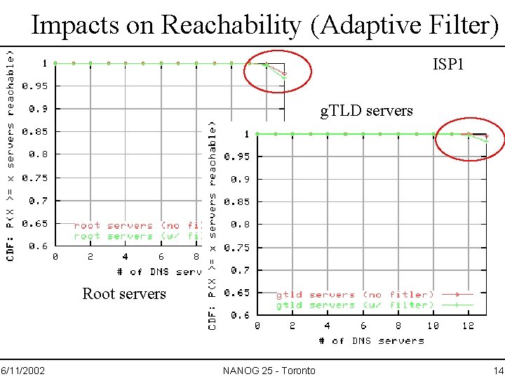 Impacts on Reachability (Adaptive Filter) ISP 1 g. TLD servers Root servers 6/11/2002 NANOG