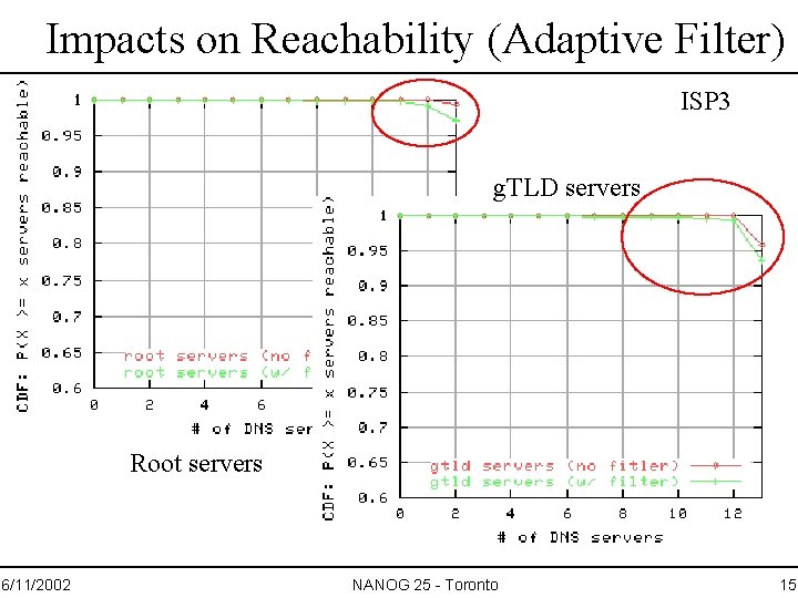 Impacts on Reachability (Adaptive Filter) ISP 3 g. TLD servers Root servers 6/11/2002 NANOG
