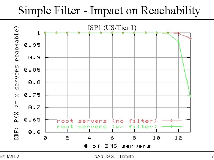 Simple Filter - Impact on Reachability ISP 1 (US/Tier 1) 6/11/2002 NANOG 25 -