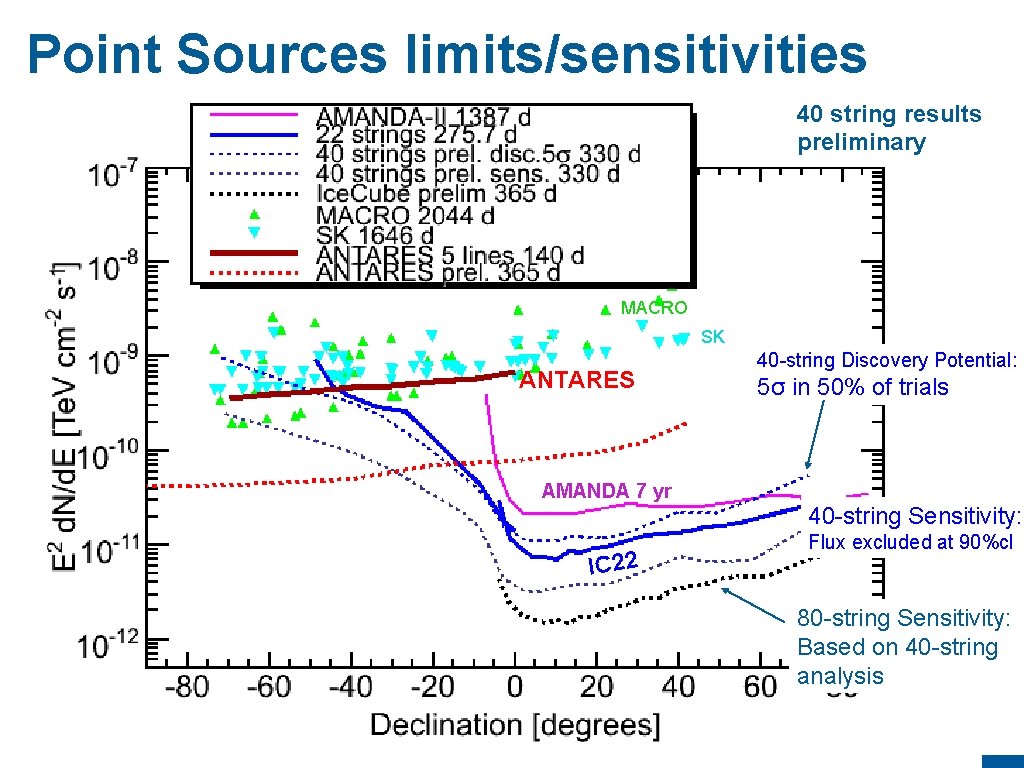 Point Sources limits/sensitivities 40 string results preliminary MACRO SK ANTARES 40 -string Discovery Potential: