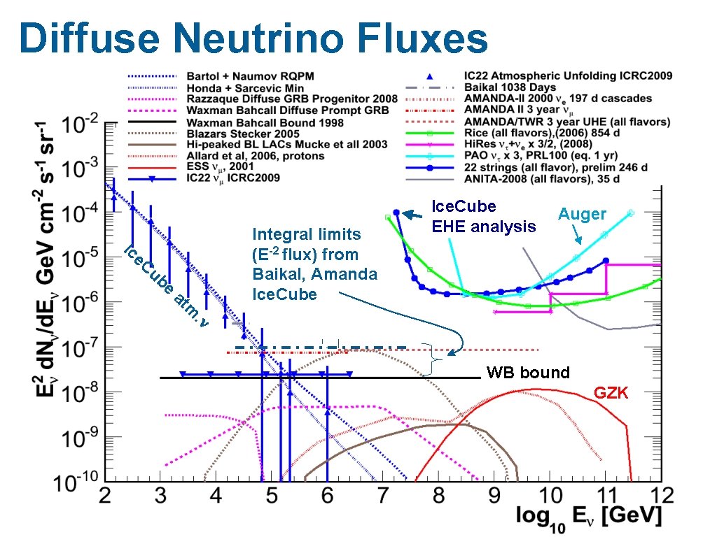 Diffuse Neutrino Fluxes Ic Integral limits (E-2 flux) from Baikal, Amanda Ice. Cube e.