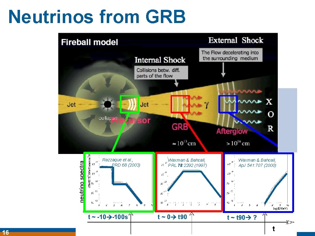 Neutrinos from GRB Razzaque et al. , PRD 68 (2003) t ~ -100 s