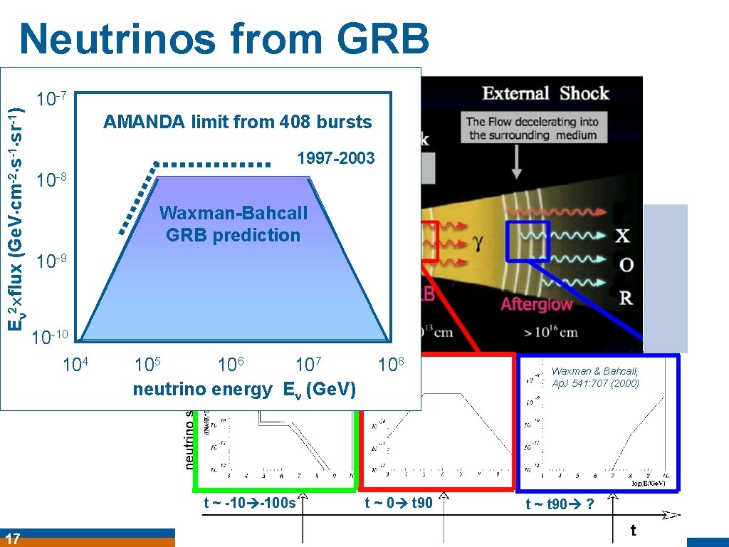 E 2 flux (Ge. V cm-2 s-1 sr-1) Neutrinos from GRB 10 -7 AMANDA