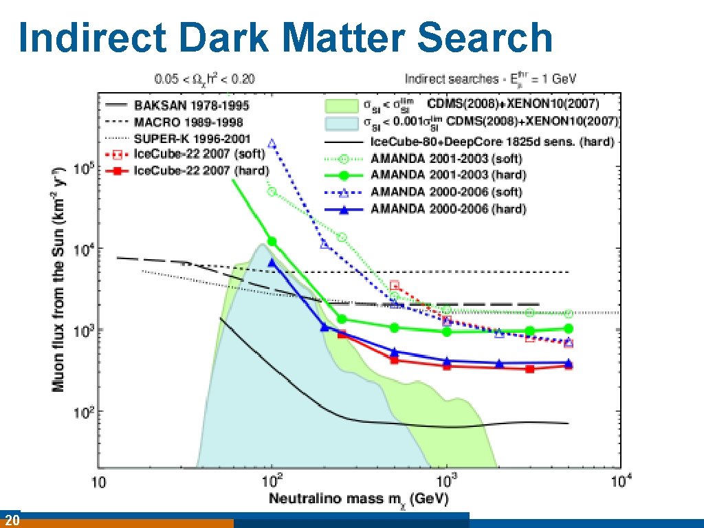 Indirect Dark Matter Search 20 