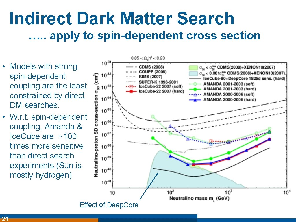 Indirect Dark Matter Search …. . apply to spin-dependent cross section • Models with