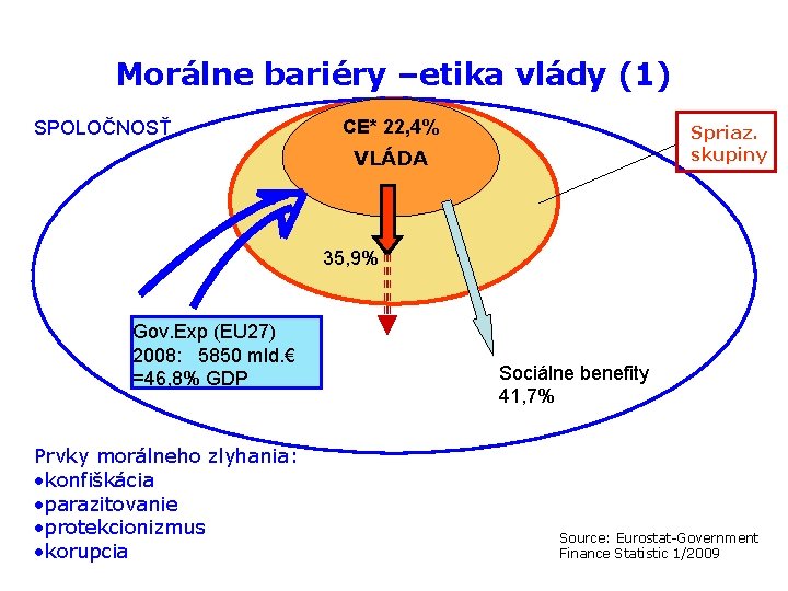 Morálne bariéry –etika vlády (1) SPOLOČNOSŤ CE* 22, 4% Spriaz. skupiny VLÁDA 35, 9%