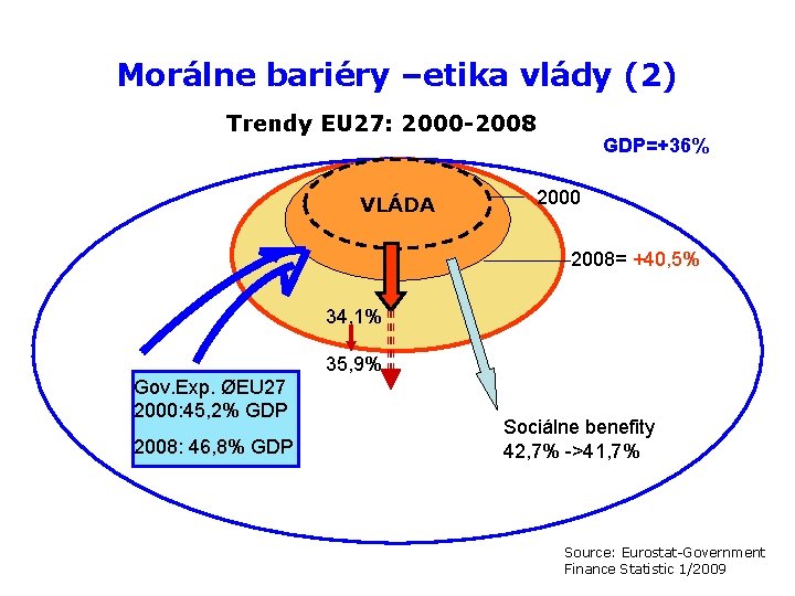 Morálne bariéry –etika vlády (2) Trendy EU 27: 2000 -2008 VLÁDA GDP=+36% 2000 2008=