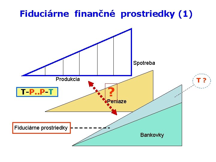 Fiduciárne finančné prostriedky (1) Spotreba Produkcia T-P. . P-T T? ? Peniaze Fiduciárne prostriedky