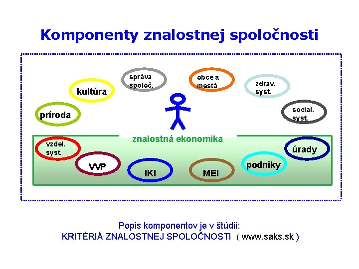 Komponenty znalostnej spoločnosti kultúra správa spoloč. obce a mestá zdrav. syst. social. syst. príroda