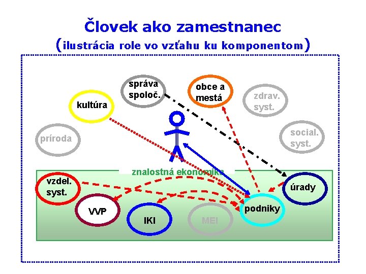 Človek ako zamestnanec (ilustrácia role vo vzťahu ku komponentom) správa spoloč. kultúra obce a