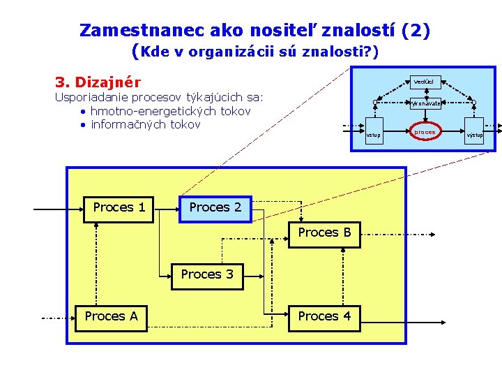 Zamestnanec ako nositeľ znalostí (2) (Kde v organizácii sú znalosti? ) 3. Dizajnér vedúci