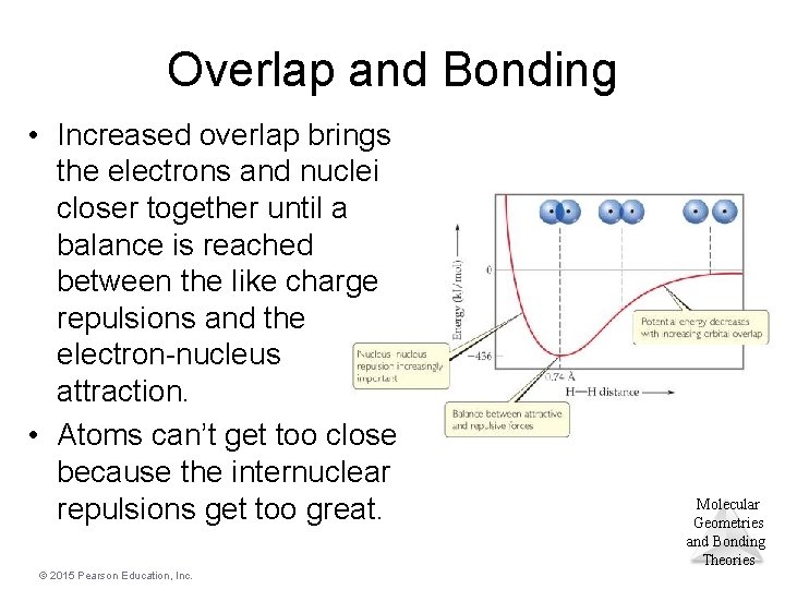 Overlap and Bonding • Increased overlap brings the electrons and nuclei closer together until