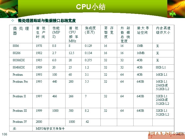 CPU小结 v 微处理器地址与数据接口总线宽度 106 微 处 理 器 首 批 生 产 时 间