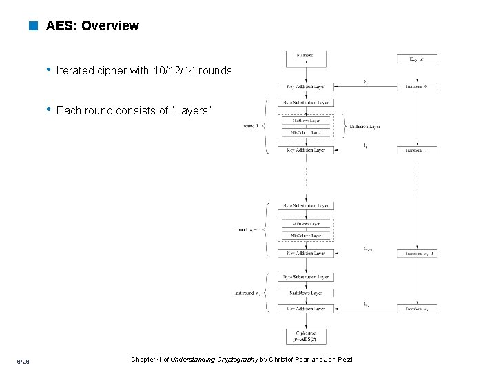 < AES: Overview • Iterated cipher with 10/12/14 rounds • Each round consists of