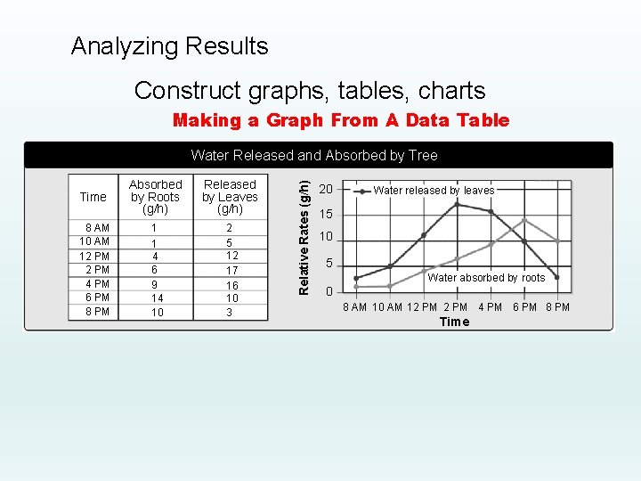 Analyzing Results Construct graphs, tables, charts Making a Graph From A Data Table Time