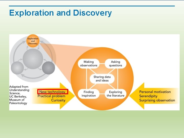 Exploration and Discovery 