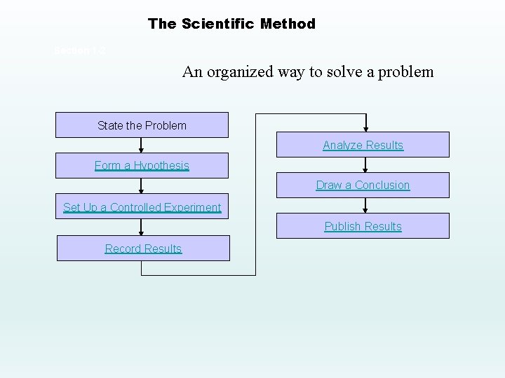 The Scientific Method Section 1 -2 An organized way to solve a problem State