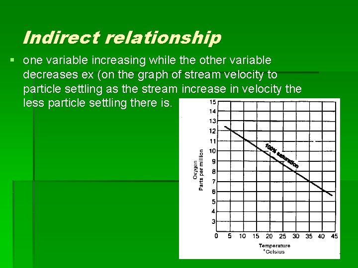 Indirect relationship § one variable increasing while the other variable decreases ex (on the