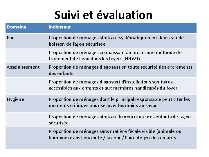 Suivi et évaluation Domaine Indicateur Eau Proportion de ménages stockant systématiquement leur eau de