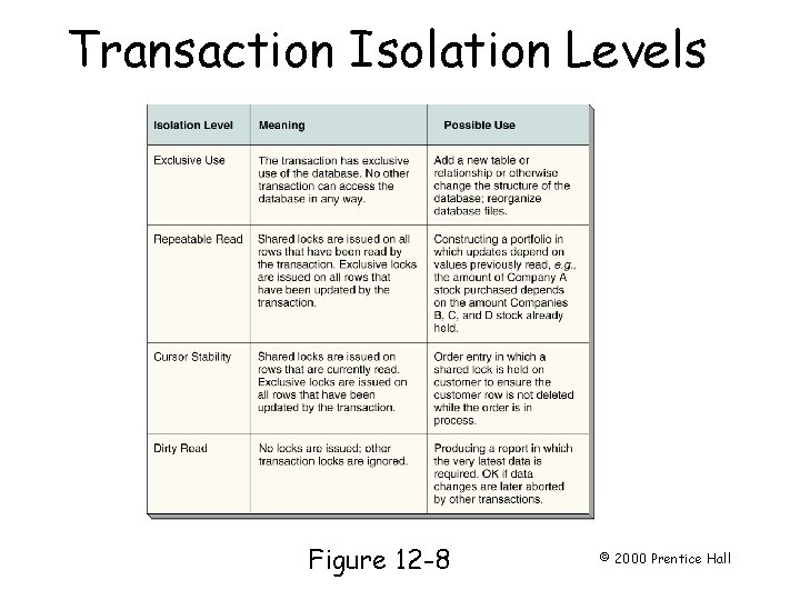Transaction Isolation Levels Page 317 Figure 12 -8 © 2000 Prentice Hall Transaction Isolation Levels Page 317 Figure 12 -8 © 2000 Prentice Hall