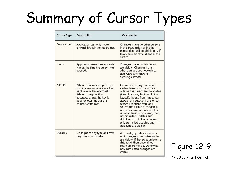 Summary of Cursor Types Page 319 Figure 12 -9 © 2000 Prentice Hall 