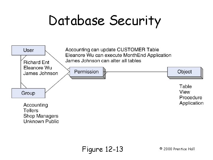 Database Security Page 324 Figure 12 -13 © 2000 Prentice Hall 