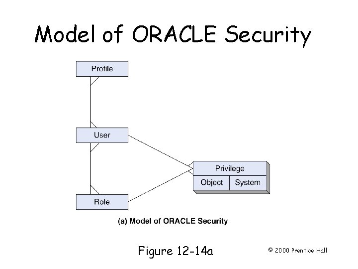 Model of ORACLE Security Page 325 Figure 12 -14 a © 2000 Prentice Hall Model of ORACLE Security Page 325 Figure 12 -14 a © 2000 Prentice Hall