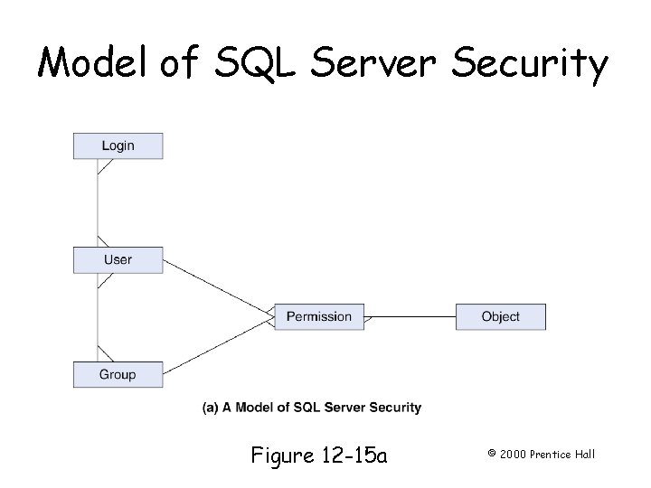 Model of SQL Server Security Page 327 Figure 12 -15 a © 2000 Prentice Model of SQL Server Security Page 327 Figure 12 -15 a © 2000 Prentice