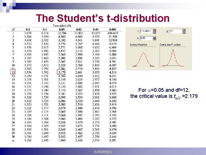 The Student’s t-distribution For =0. 05 and df=12, the critical value is t /2