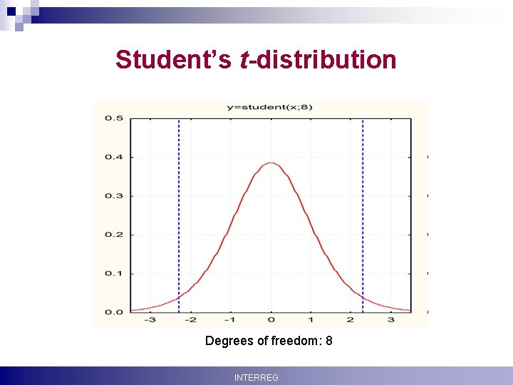 Student’s t-distribution Degrees of freedom: 8 Krisztina Boda INTERREG 11 