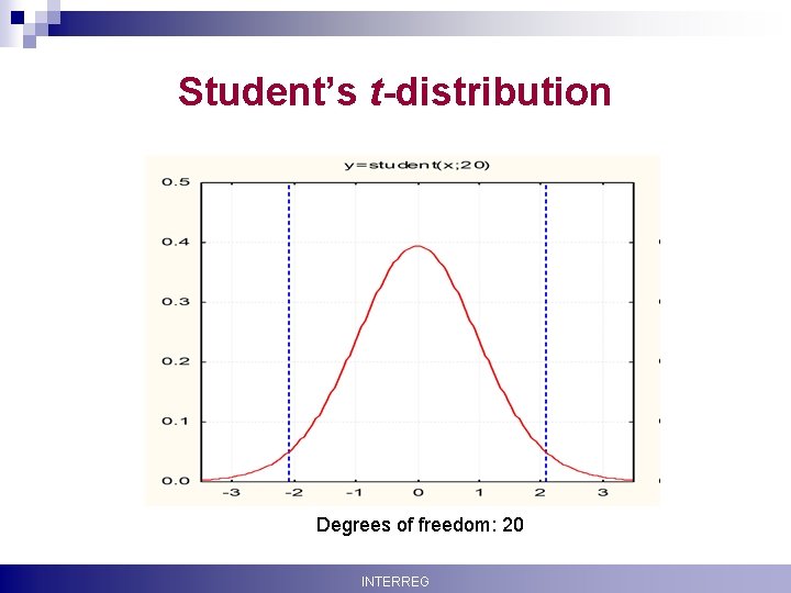 Student’s t-distribution Degrees of freedom: 20 Krisztina Boda INTERREG 13 