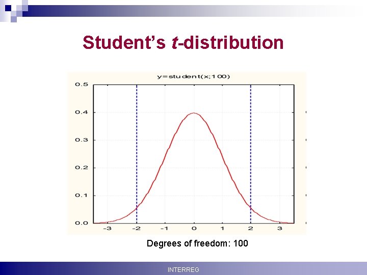 Student’s t-distribution Degrees of freedom: 100 Krisztina Boda INTERREG 14 