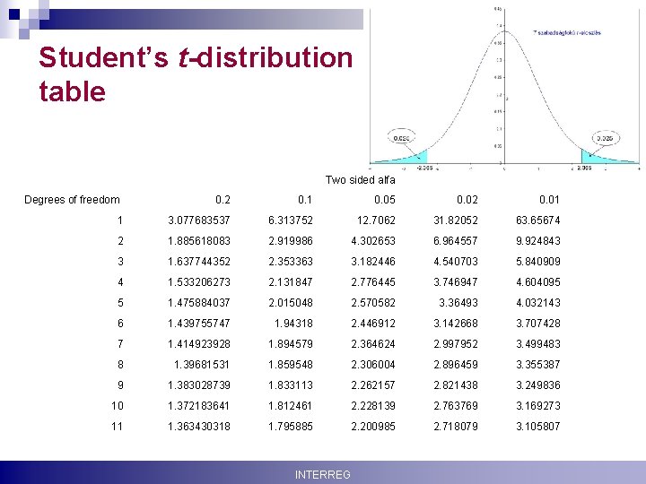 Student’s t-distribution table Two sided alfa Degrees of freedom Krisztina Boda 0. 2 0.