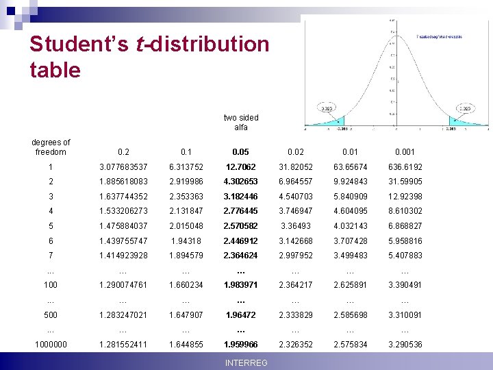 Student’s t-distribution table two sided alfa degrees of freedom 0. 2 0. 1 0.