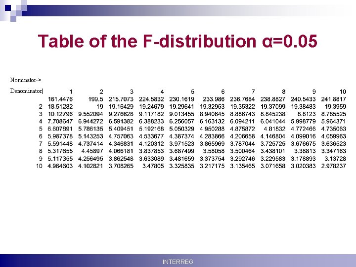 Table of the F-distribution α=0. 05 Nominator-> Denominator| Krisztina Boda INTERREG 42 