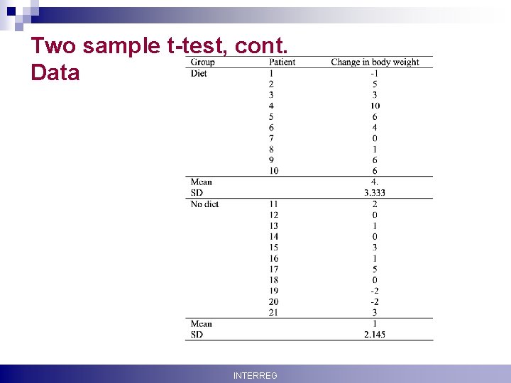 Two sample t-test, cont. Data Krisztina Boda INTERREG 46 