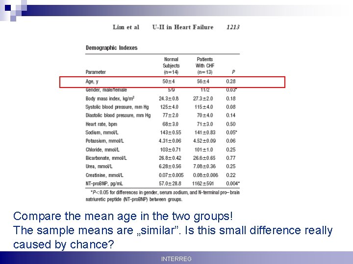 Compare the mean age in the two groups! The sample means are „similar”. Is