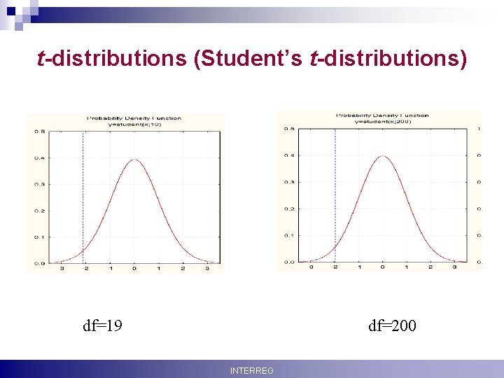t-distributions (Student’s t-distributions) df=19 Krisztina Boda df=200 INTERREG 9 