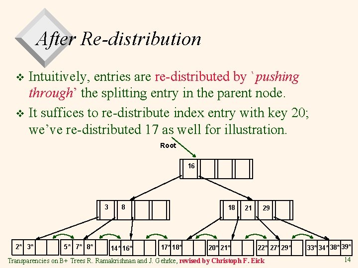 After Re-distribution Intuitively, entries are re-distributed by `pushing through’ the splitting entry in the