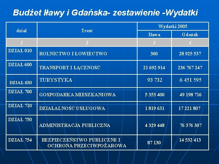 Budżet Iławy i Gdańska- zestawienie -Wydatki dział Treść 1 2 DZIAŁ 010 DZIAŁ 600