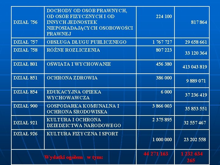 DZIAŁ 756 DOCHODY OD OSÓB PRAWNYCH, OD OSÓB FIZYCZNYCH I OD INNYCH JEDNOSTEK NIEPOSIADAJĄCYCH