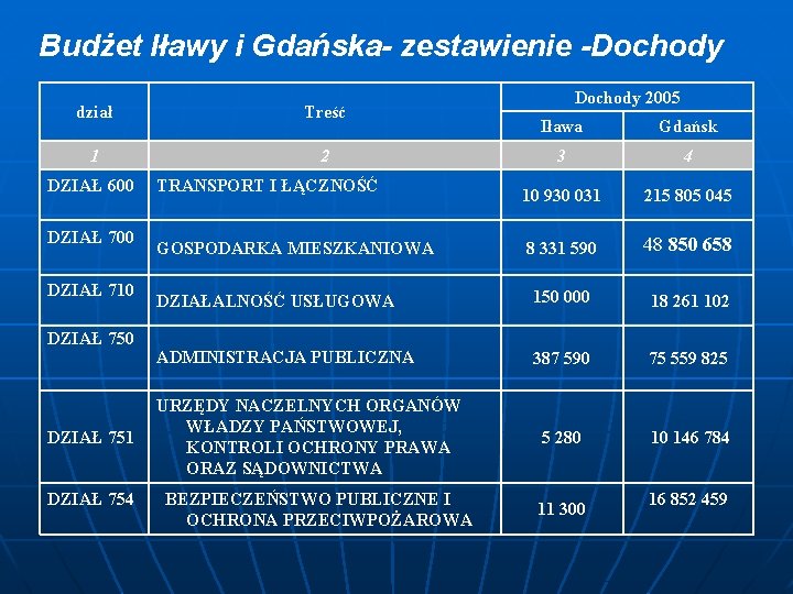 Budżet Iławy i Gdańska- zestawienie -Dochody dział Treść 1 2 DZIAŁ 600 DZIAŁ 710