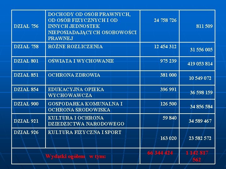 DZIAŁ 756 DOCHODY OD OSÓB PRAWNYCH, OD OSÓB FIZYCZNYCH I OD INNYCH JEDNOSTEK NIEPOSIADAJĄCYCH