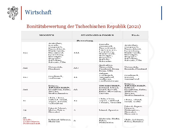 Wirtschaft Bonitätsbewertung der Tschechischen Republik (2021) 