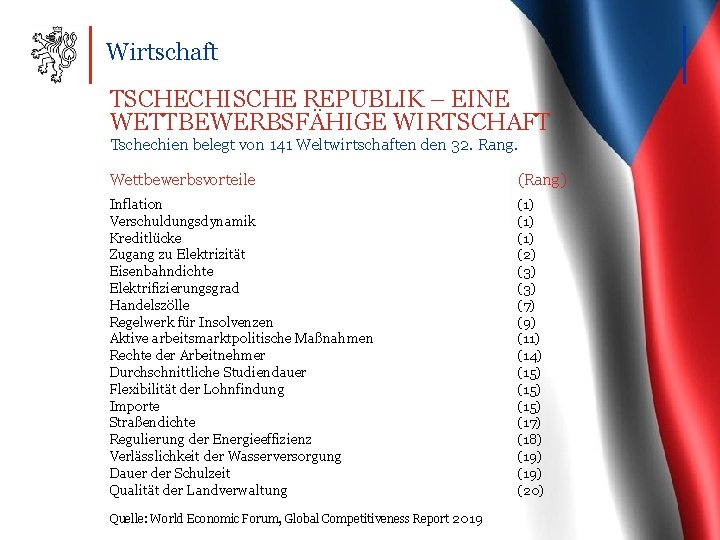 Wirtschaft TSCHECHISCHE REPUBLIK – EINE WETTBEWERBSFÄHIGE WIRTSCHAFT Tschechien belegt von 141 Weltwirtschaften den 32.