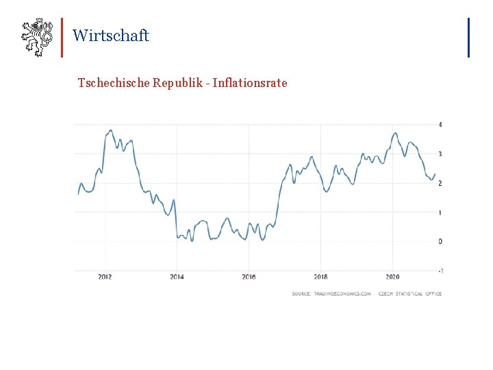 Wirtschaft Tschechische Republik - Inflationsrate 