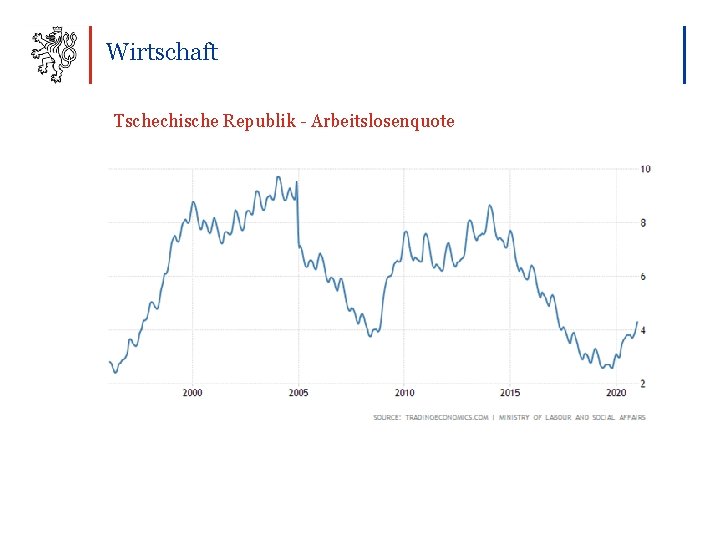 Wirtschaft Tschechische Republik - Arbeitslosenquote 