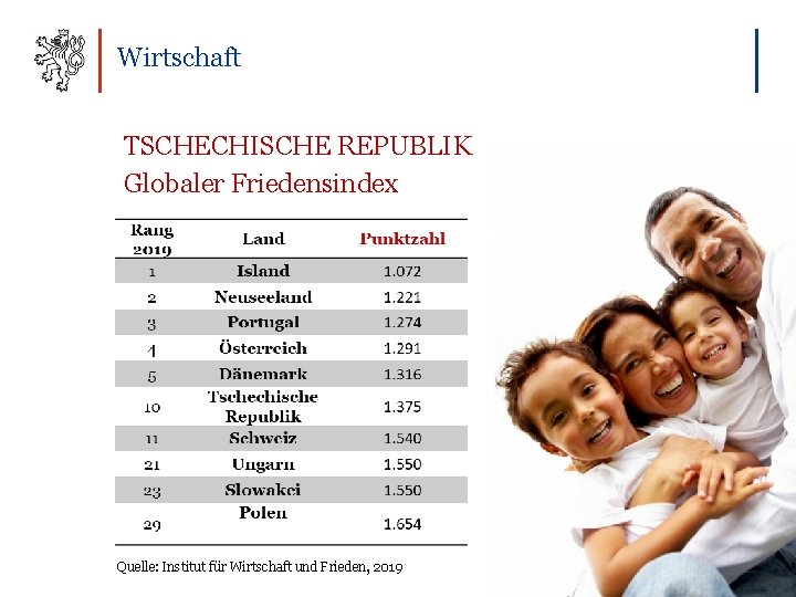 Wirtschaft TSCHECHISCHE REPUBLIK Globaler Friedensindex Quelle: Institut für Wirtschaft und Frieden, 2019 