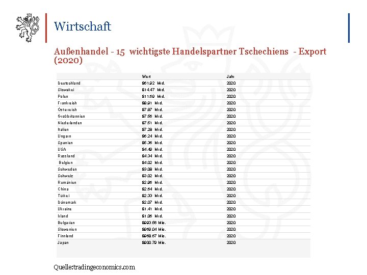 Wirtschaft Außenhandel - 15 wichtigste Handelspartner Tschechiens - Export (2020) Wert Jahr Deutschland $61.