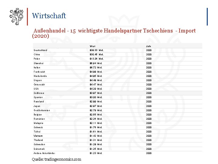 Wirtschaft Außenhandel - 15 wichtigste Handelspartner Tschechiens - Import (2020) Wert Jahr Deutschland $39.